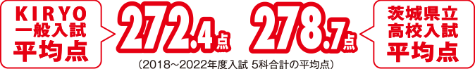 KIRYO一般入試平均点272.4点、茨城県立高校入試平均点278.7点（2018年～2022年度入試　5科合計の平均点）